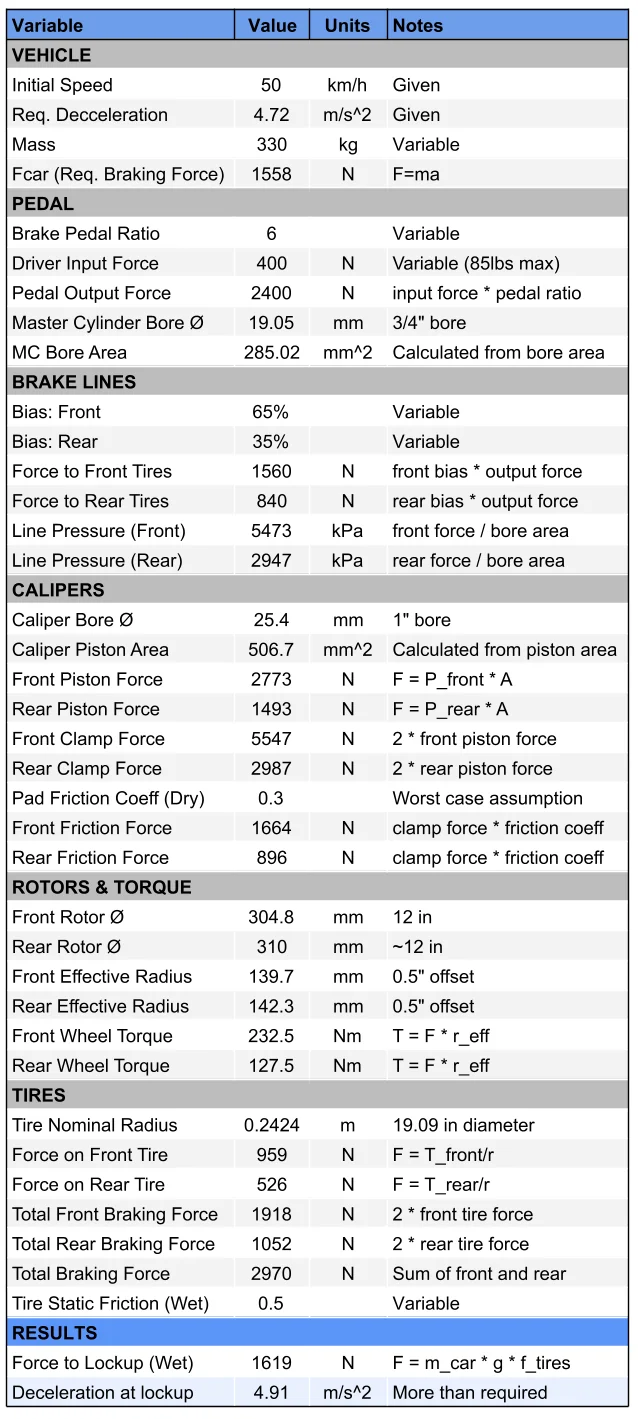 Excel model showing brake calculations