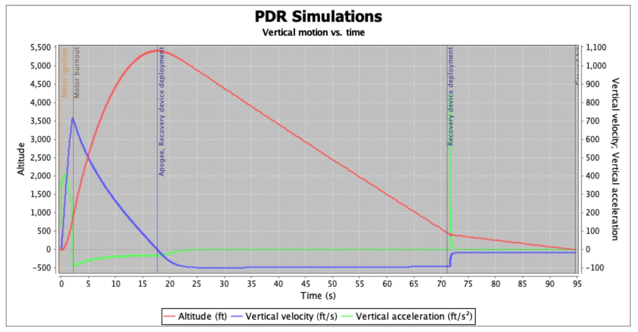 OpenRocket altitude vs time simulation curve