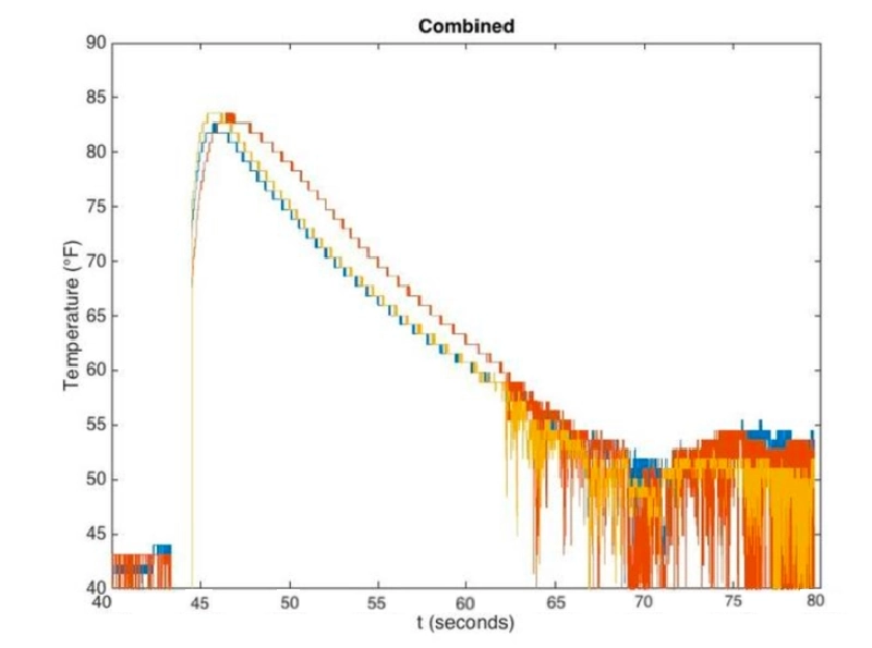 Thermal data plot showing temperature over time for aerogel experiment