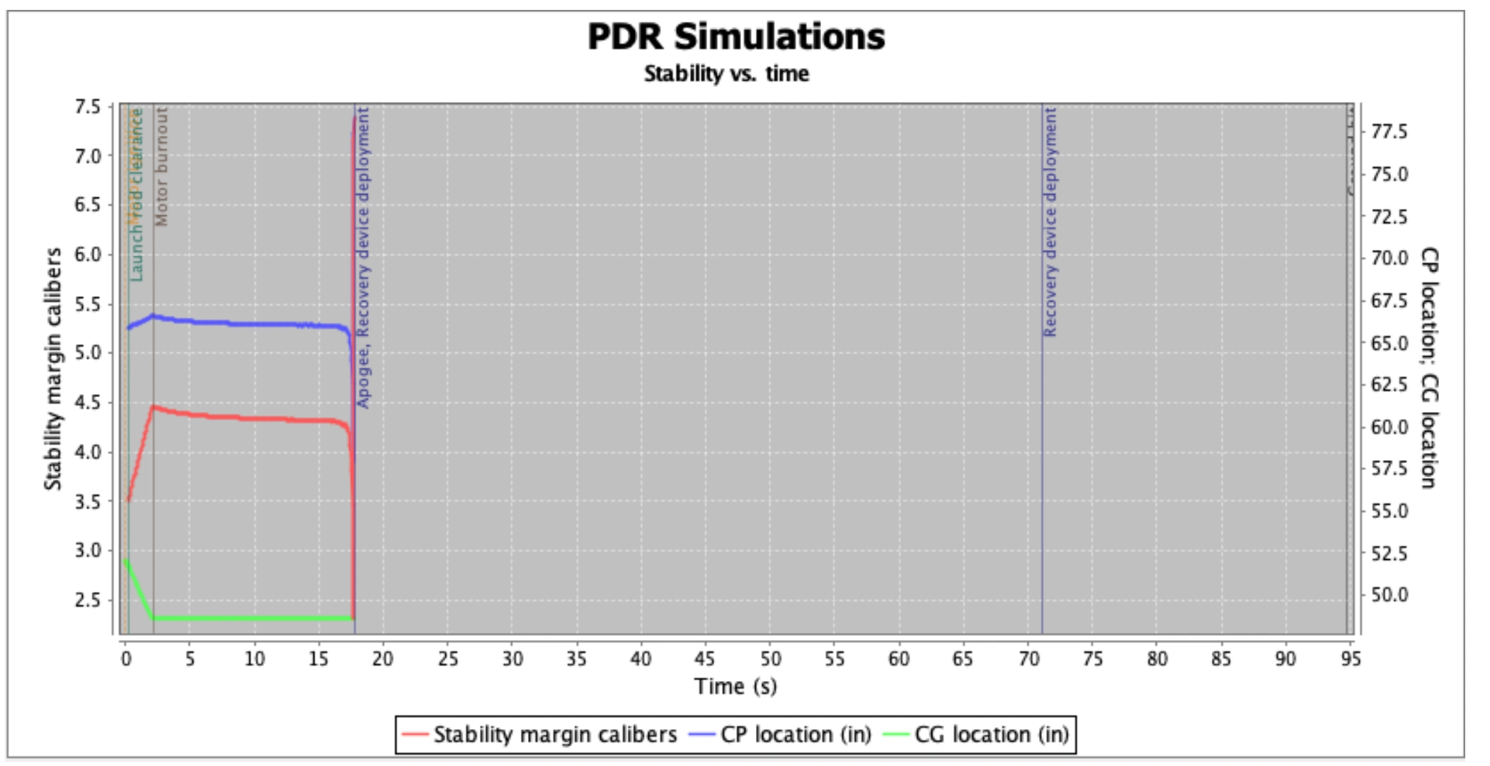 OpenRocket center of gravity and center of pressure static margin analysis